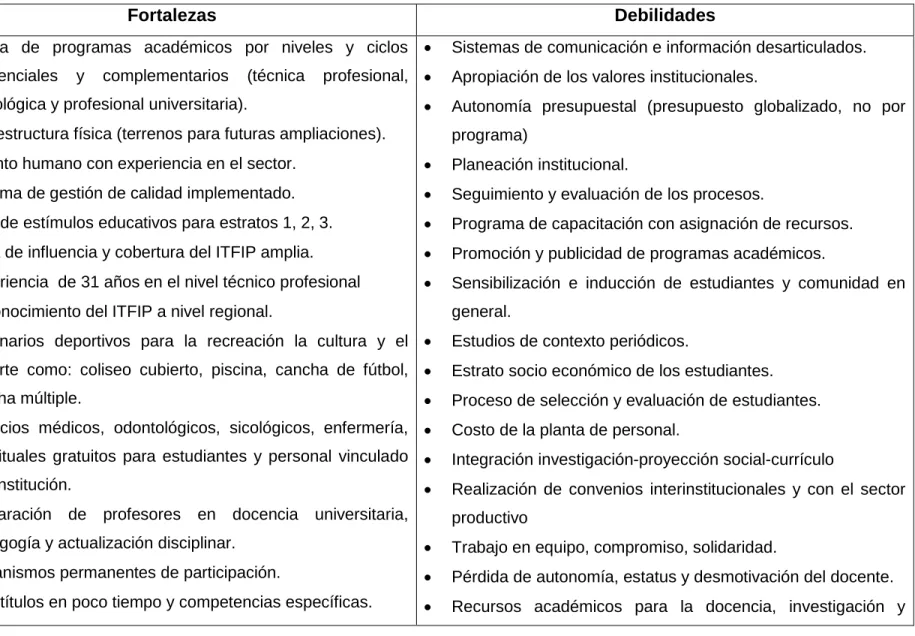 Tabla 12. Matriz DOFA programa Contaduría pública por ciclos propedéuticos 
