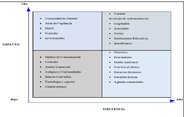 Tabla 3.  Matriz (Influencia vs. Impacto) 