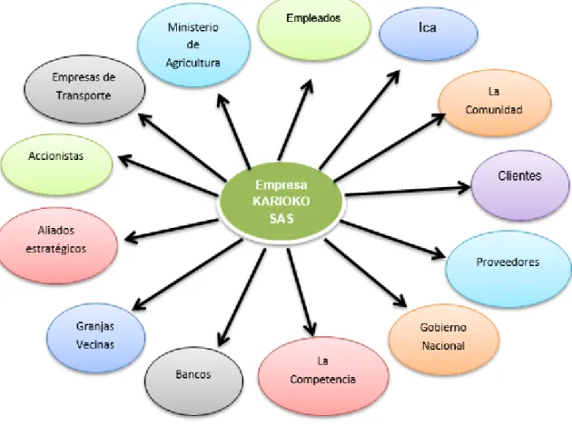 Figura N°2 mapa Stakeholders 