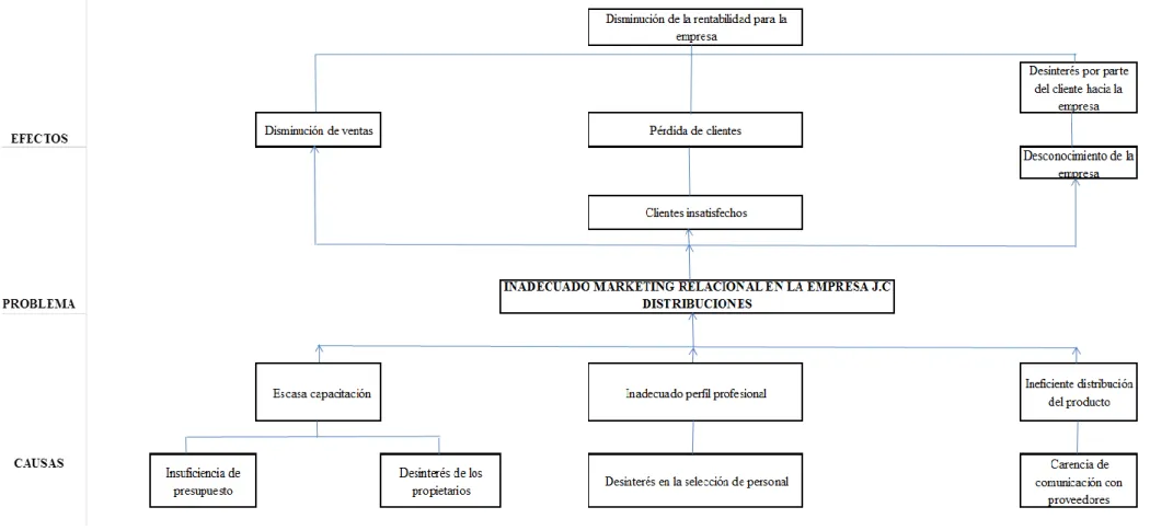 Gráfico 1 Árbol de problemas