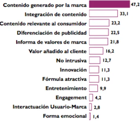 Gráfico	
  3.1.	
  Definición	
  de	
  branded	
  content.	
  Fuente:	
  Grupo	
  consultores	
  (2013).	
   	
  