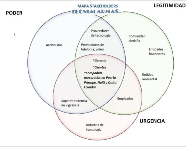 4.2. Mapa genérico de Stakeholders de cada uno de los participantes 