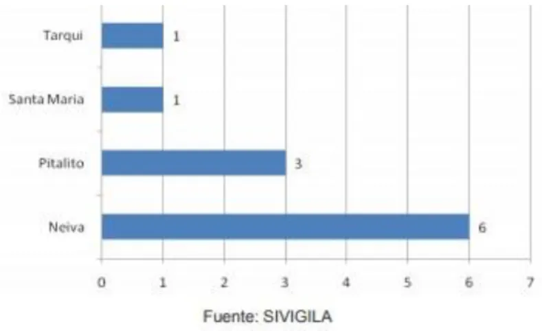 Figura 10. Clasificación de casos de tosferina notificados al SIVIGILA, Huila. Semana 28 de  2016