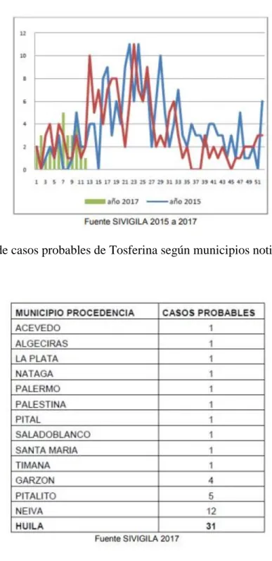 Tabla 3. Reporte de casos probables de Tosferina según municipios notificados al SIVIGILA,  Huila 2017  