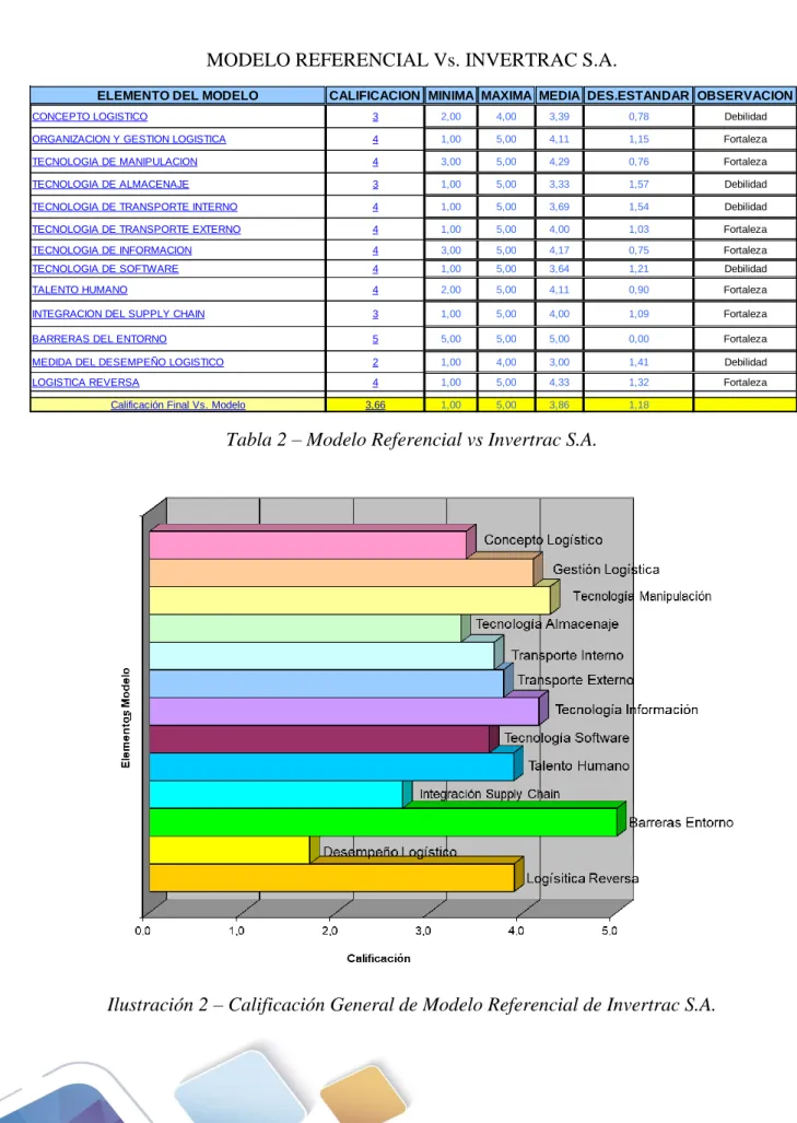 Tabla 2 – Modelo Referencial vs Invertrac S.A.