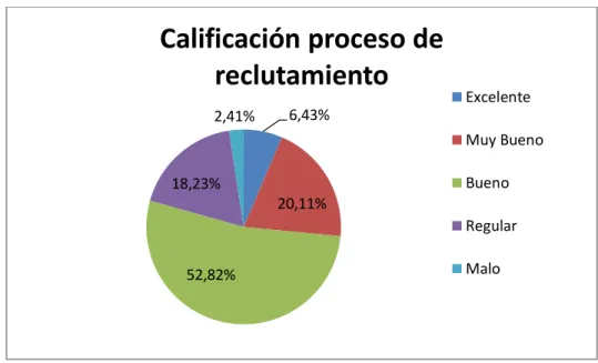 Gráfico 2. Calificación proceso de reclutamiento 