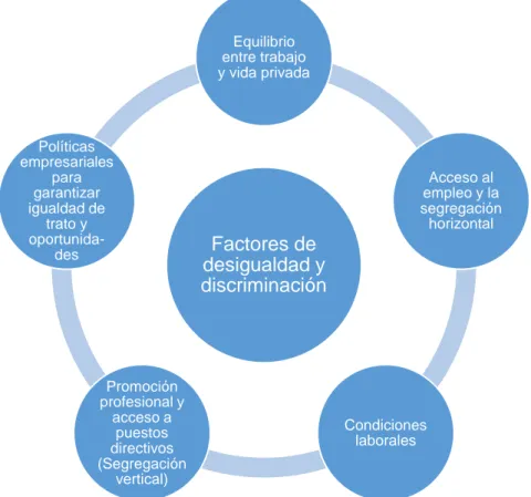 Figura 1. Clasificación de los factores de desigualdad y discriminación 