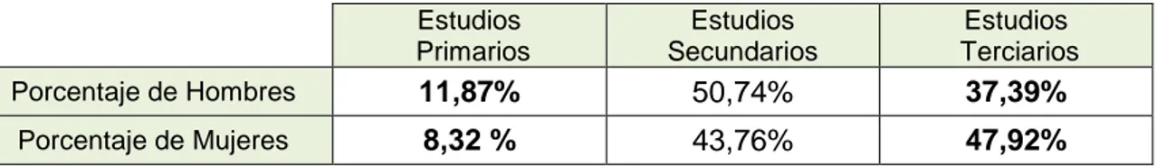 Tabla 5.2.1: Nivel educativo por género en España. 