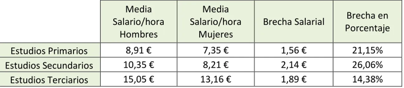 Tabla 5.2.3: Remuneraciones en el mercado laboral español en función del nivel educativo