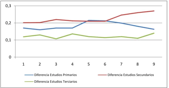 Gráfico 5.2.2: Diferencias salariales entre hombres y mujeres en función del nivel educativo