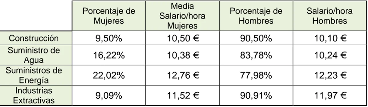 Tabla  5.3.2:  Remuneraciones  por  sexo  en  los  distintos  sectores  de  actividad  económica  españoles (2)