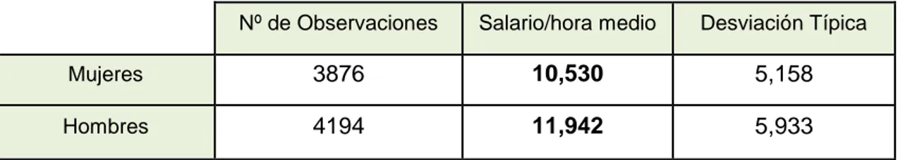 Tabla 2.1: Salario percibido por hombres y mujeres en España (€). 
