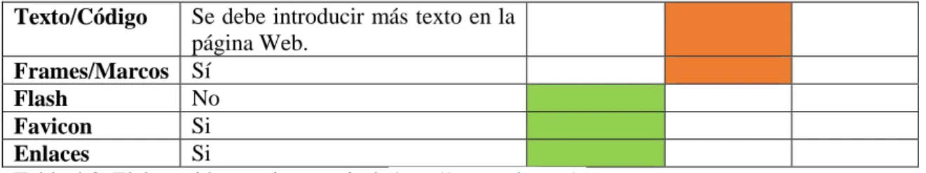 Tabla 4.8. Elaboración propia a partir de http://seogratis.org/  .