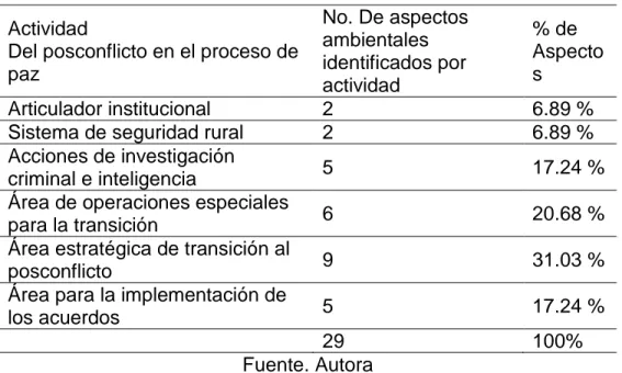 Tabla 9.  Relación de actividades del posconflicto y aspectos ambientales.  