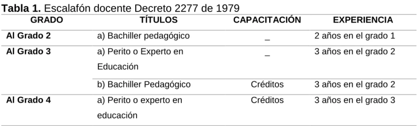 Tabla 1. Escalafón docente Decreto 2277 de 1979 