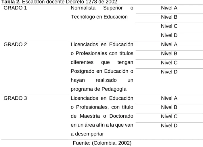 Tabla 2. Escalafón docente Decreto 1278 de 2002 