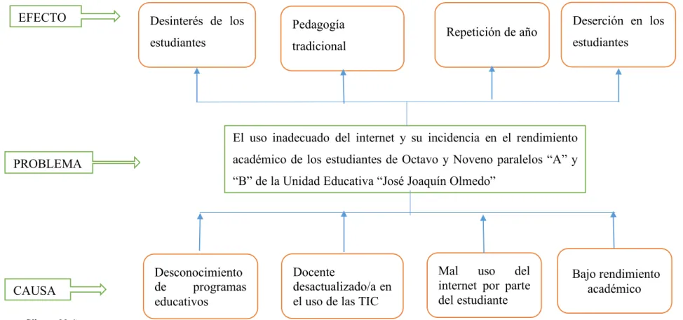 Gráfico N° 1 Árbol de Problemas  