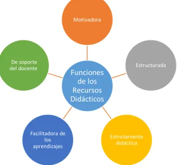 Gráfico N°  5 Funciones de los Recursos Didácticos 