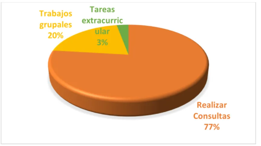 Gráfico N°  7 Finalidad del uso del Internet 