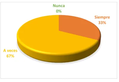 Gráfico N°  10 Recurso tecnológico              