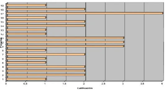 Tabla 3. Variables  Organización y Gestión Logística