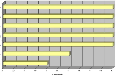Gráfico 4. Tecnología de la Manipulación 