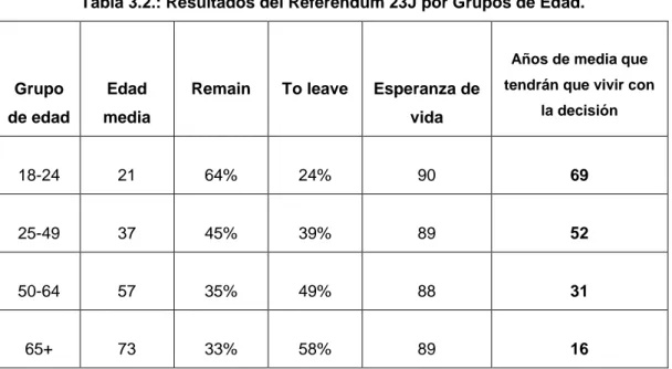 Tabla 3.2.: Resultados del Referendum 23J por Grupos de Edad.
