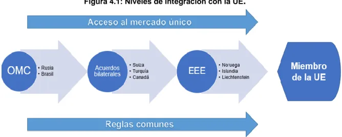 Figura 4.1: Niveles de integración con la UE . 