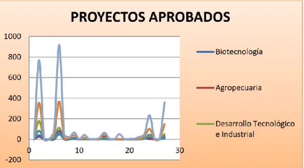 Figura 10. Proyectos aprobados Vs Meses. 