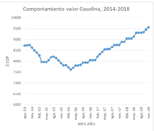 Figura 14. Comportamiento valor de la Gasolina, 2014-2018. 