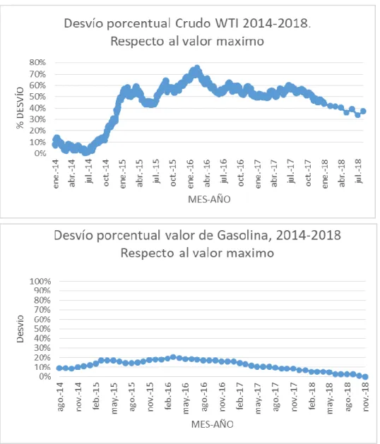 Figura 15. Desvío porcentual del Crudo WTI y de la Gasolina, 2014-2018, Respecto al  valor máximo obtenido