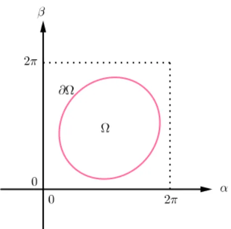 Figura 1.4: Espacio de forma con curva de Jordan C = ∂Ω.