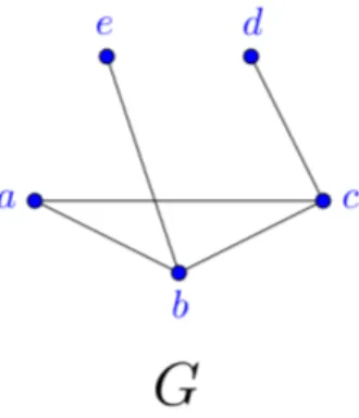Figura 1.6: Representaci´ on gr´ afica de un grafo