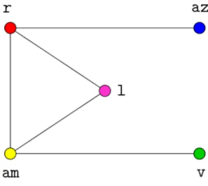 Figura 1.27: Ejemplo de coloraci´ on de un grafo