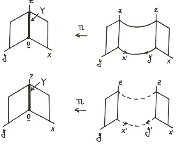 Figure 19: The image on the top shows the third case for dimensional type two: Y = (x = y = 0) and π is not dicritical