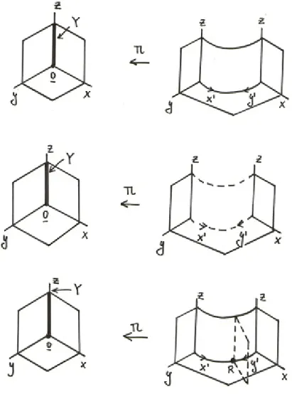 Figure 21: The image on the top shows the third case for dimensional type three: Y = (x = y = 0) and µ + λ 6= 0