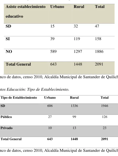 Tabla 3 Datos Educación: ¿Asiste actualmente a algún establecimiento educativo? 