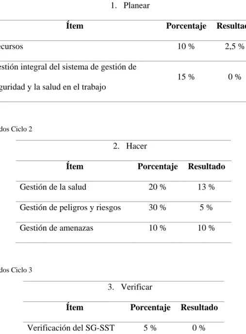 Tabla 3 Resultados Ciclo 1 