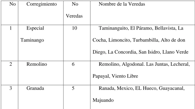 Tabla 1 Corregimientos y Veredas de Taminango  