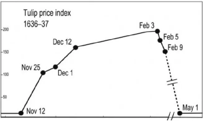 Gráfico 2.1: Evolución de los precios de los tulipanes durante la burbuja 
