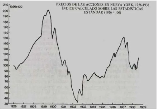 Gráfico 2.3: Precios de las acciones de la Bolsa de Nueva York para 1926-1938 