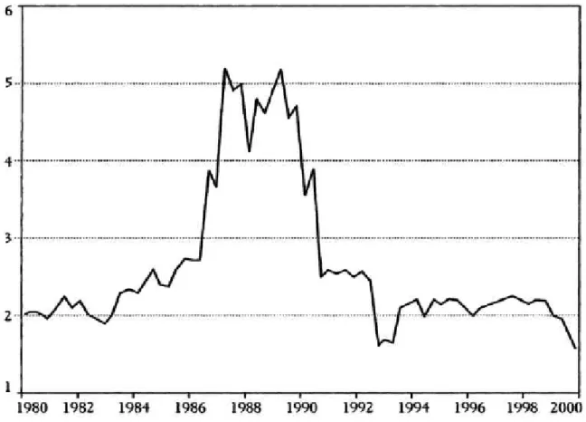 Gráfico 2.4: Precios de las acciones de la bolsa japonesa en relación con los  valores contables 