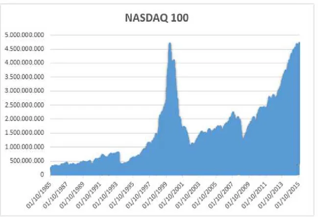 Gráfico 2.5: Índice de valores NASDAQ desde 1985 a 2015 