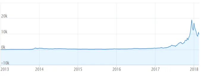 Gráfico 3.2: Cotización del Bitcoin desde su creación en 2013 