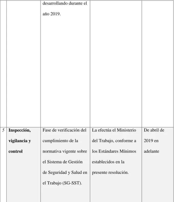 Tabla 1: Fases del SG-SST 