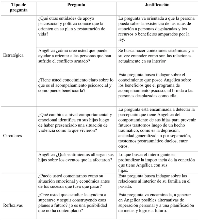 Tabla 1. Formulación de preguntas  Tipo de 