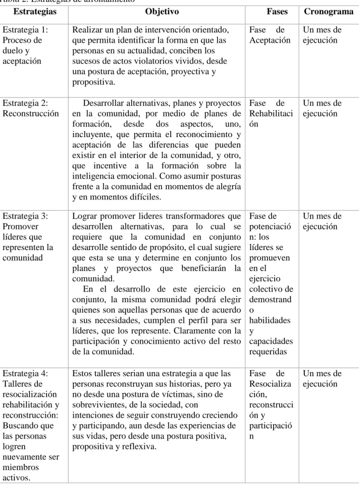 Tabla 2. Estrategias de afrontamiento 