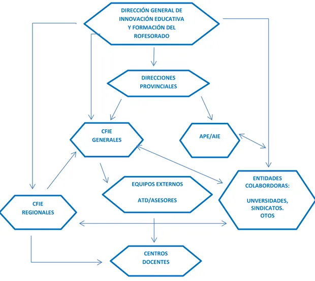 Figura 1: Estructura de la Red de Formación en nuestra Comunidad. 