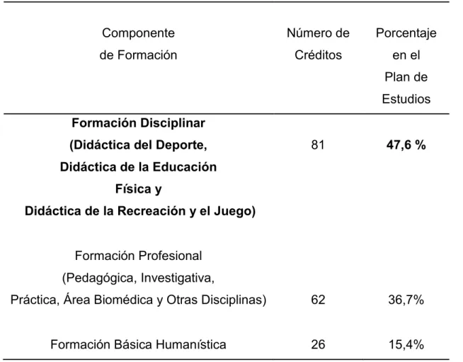 Tabla 2: Distribución por componentes de formación del programa de Licenciatura en  Educación Física, Deportes y Recreación