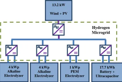 Fig 1. Hydrogen-based microgrid proposed in this case study. 